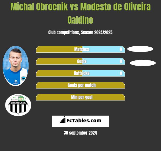 Michal Obrocnik vs Modesto de Oliveira Galdino h2h player stats