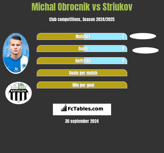 Michal Obrocnik vs Striukov h2h player stats