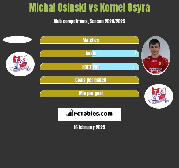 Michal Osinski vs Kornel Osyra h2h player stats