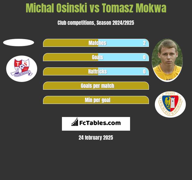 Michał Osiński vs Tomasz Mokwa h2h player stats