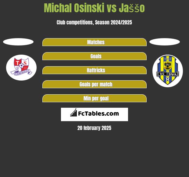 Michał Osiński vs Jaššo h2h player stats