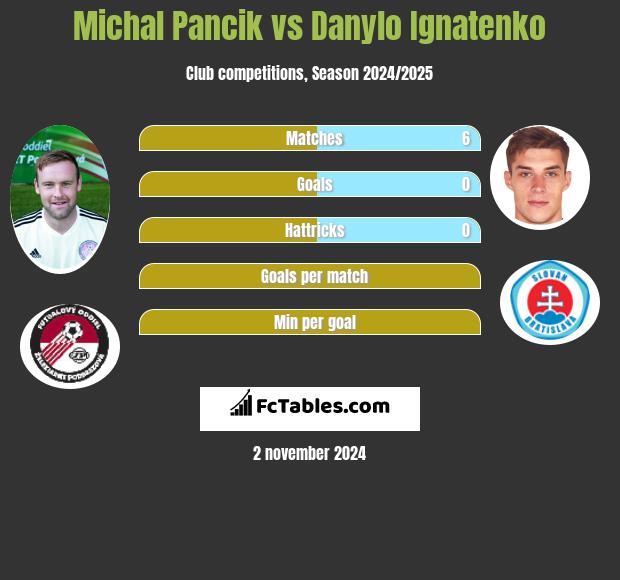 Michal Pancik vs Danylo Ignatenko h2h player stats