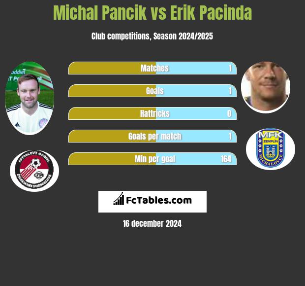 Michal Pancik vs Erik Pacinda h2h player stats