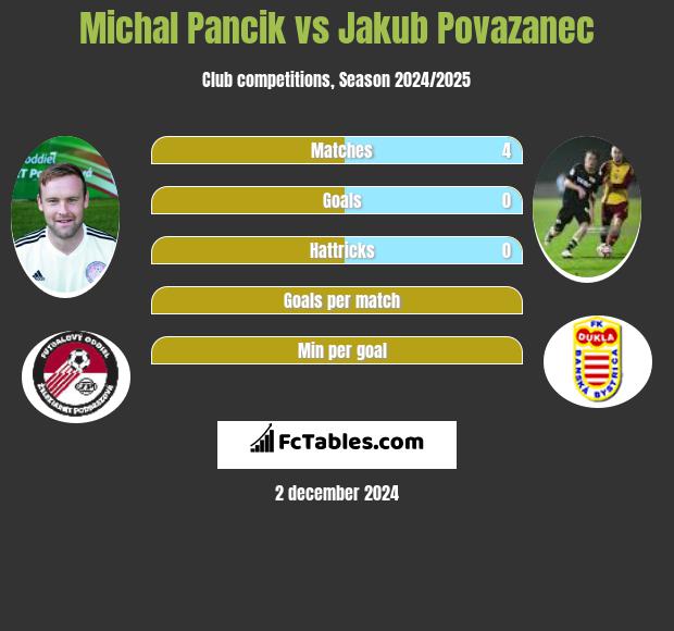 Michal Pancik vs Jakub Povazanec h2h player stats