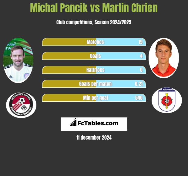 Michal Pancik vs Martin Chrien h2h player stats