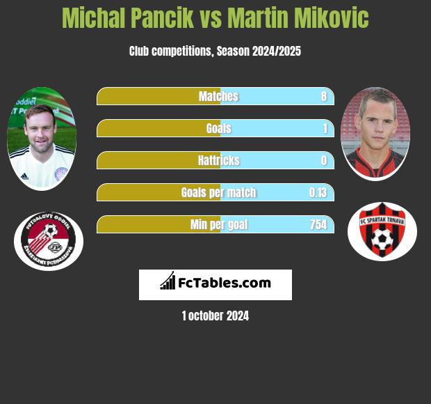 Michal Pancik vs Martin Mikovic h2h player stats