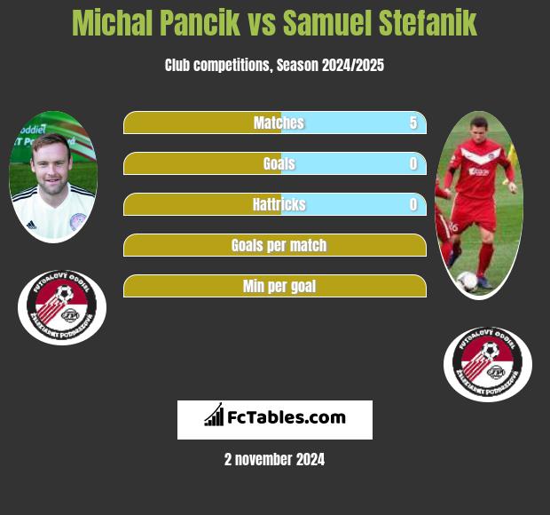 Michal Pancik vs Samuel Stefanik h2h player stats