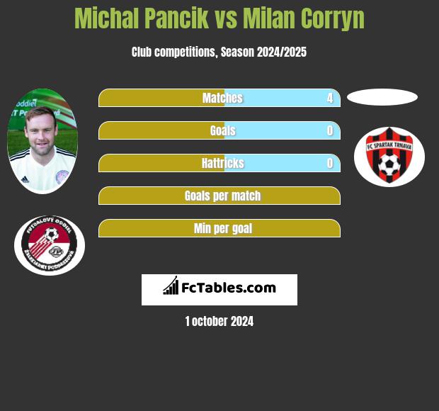 Michal Pancik vs Milan Corryn h2h player stats