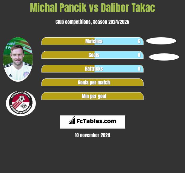 Michal Pancik vs Dalibor Takac h2h player stats