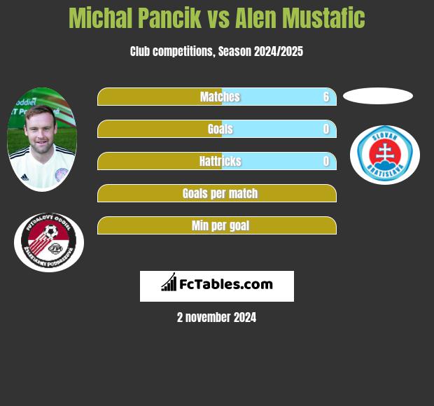 Michal Pancik vs Alen Mustafic h2h player stats