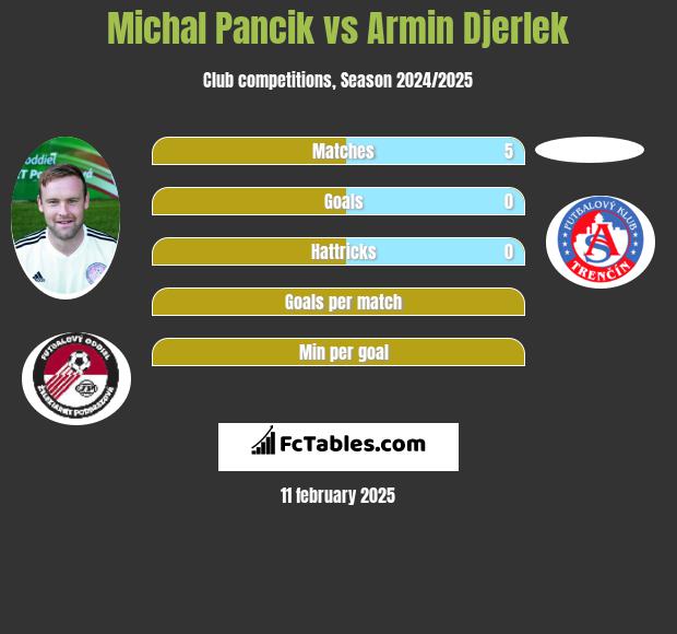 Michal Pancik vs Armin Djerlek h2h player stats