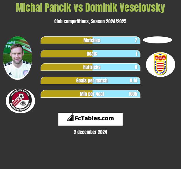 Michal Pancik vs Dominik Veselovsky h2h player stats