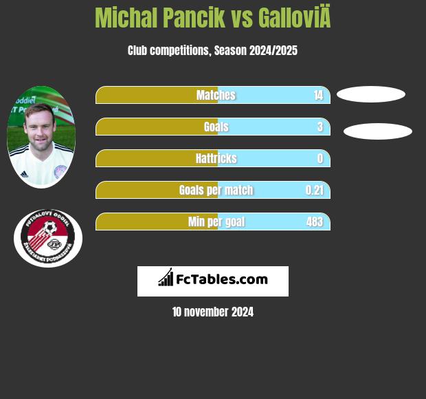 Michal Pancik vs GalloviÄ h2h player stats