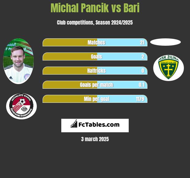 Michal Pancik vs Bari h2h player stats