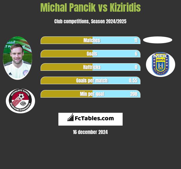 Michal Pancik vs Kiziridis h2h player stats