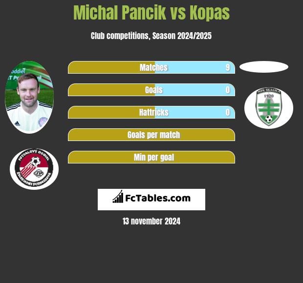 Michal Pancik vs Kopas h2h player stats