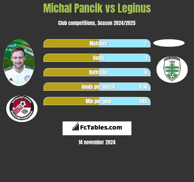 Michal Pancik vs Leginus h2h player stats