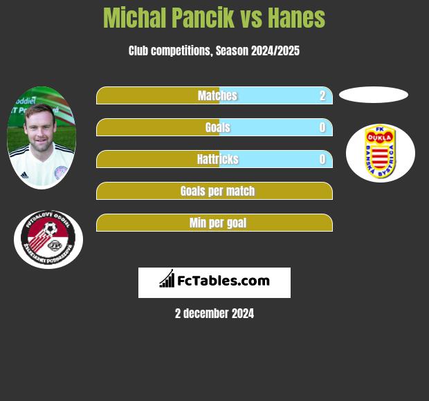 Michal Pancik vs Hanes h2h player stats