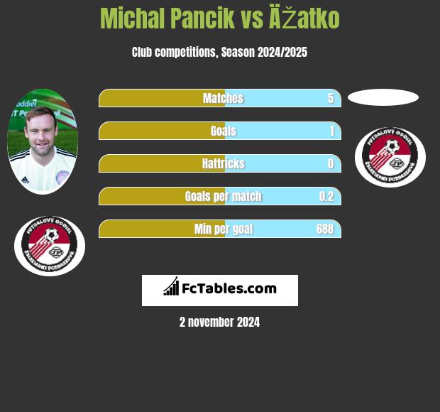 Michal Pancik vs ÄŽatko h2h player stats