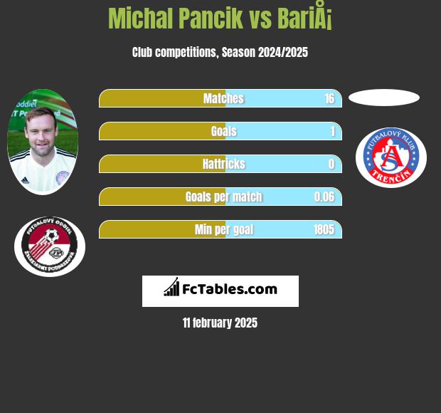 Michal Pancik vs BariÅ¡ h2h player stats