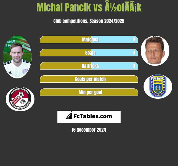 Michal Pancik vs Å½ofÄÃ¡k h2h player stats