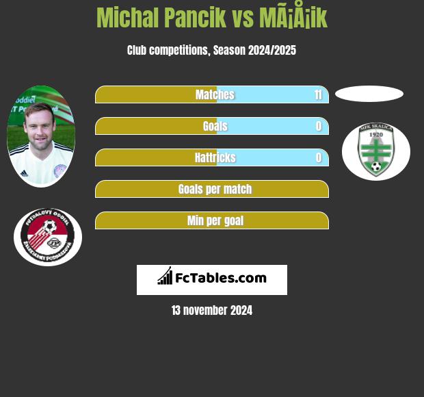 Michal Pancik vs MÃ¡Å¡ik h2h player stats