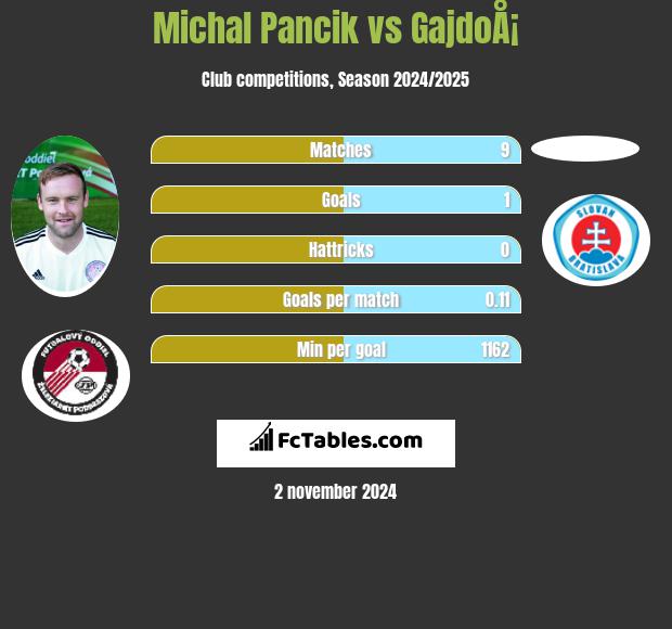 Michal Pancik vs GajdoÅ¡ h2h player stats