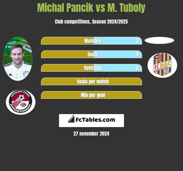 Michal Pancik vs M. Tuboly h2h player stats