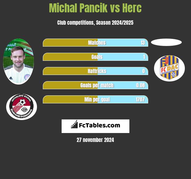 Michal Pancik vs Herc h2h player stats