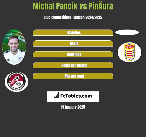 Michal Pancik vs PinÄura h2h player stats