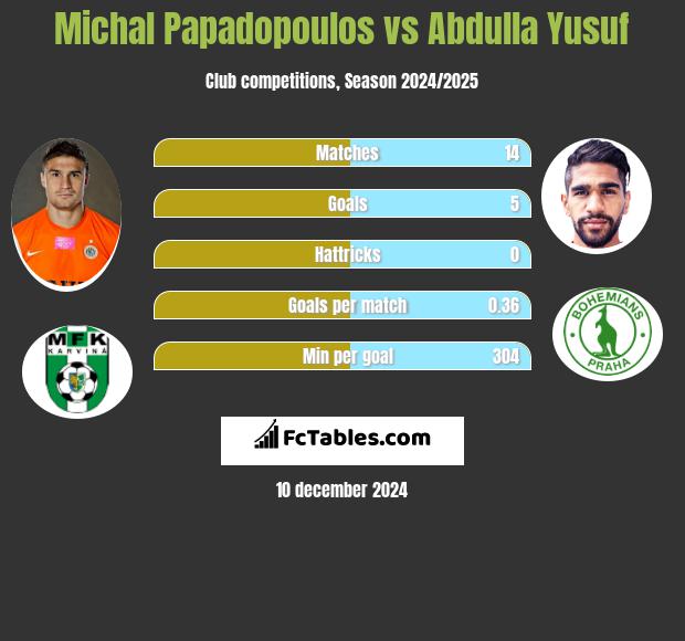 Michal Papadopoulos vs Abdulla Yusuf h2h player stats