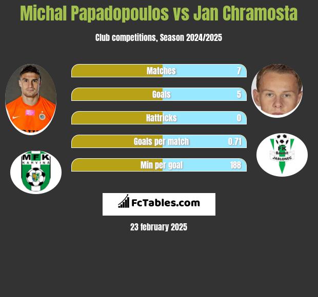 Michal Papadopoulos vs Jan Chramosta h2h player stats