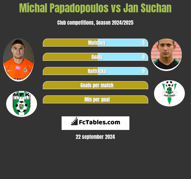 Michal Papadopoulos vs Jan Suchan h2h player stats