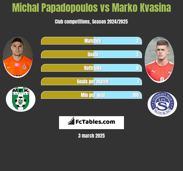 Michal Papadopoulos vs Marko Kvasina h2h player stats