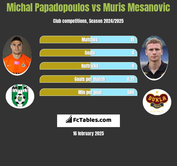 Michal Papadopoulos vs Muris Mesanovic h2h player stats