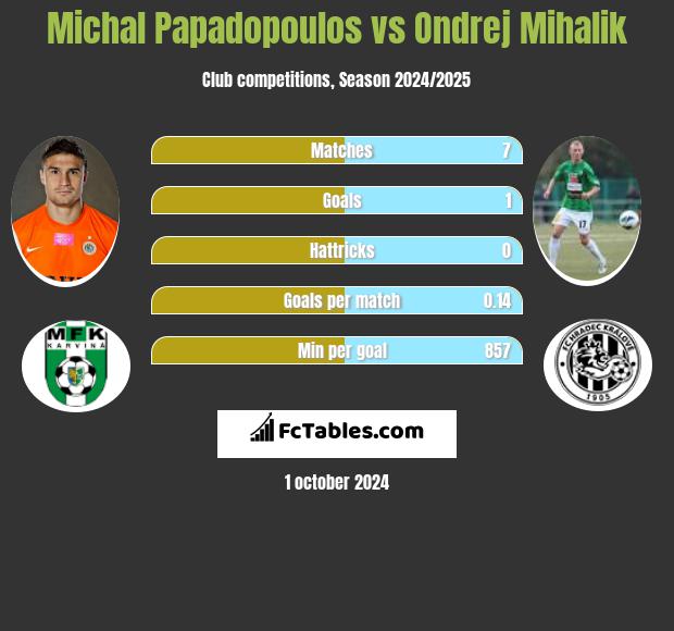 Michal Papadopoulos vs Ondrej Mihalik h2h player stats