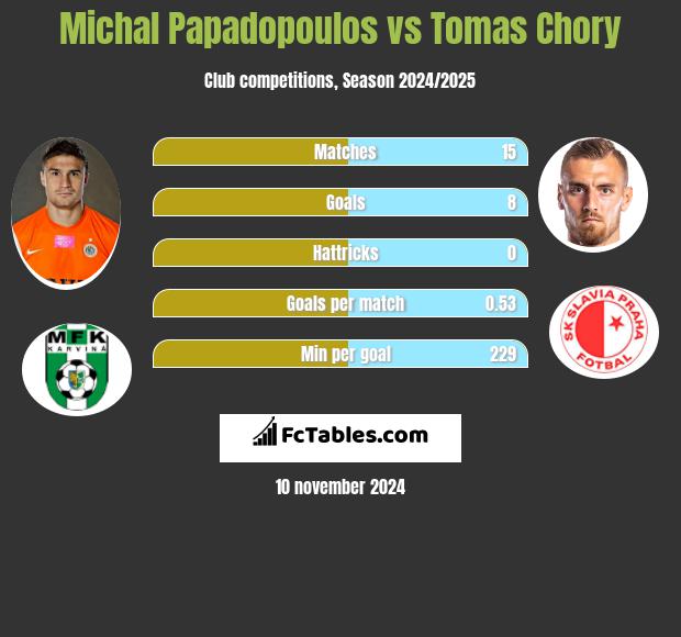 Michal Papadopoulos vs Tomas Chory h2h player stats