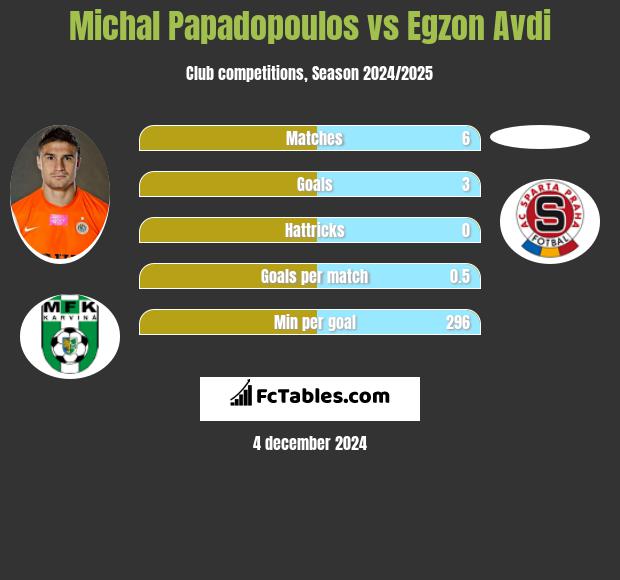 Michal Papadopoulos vs Egzon Avdi h2h player stats