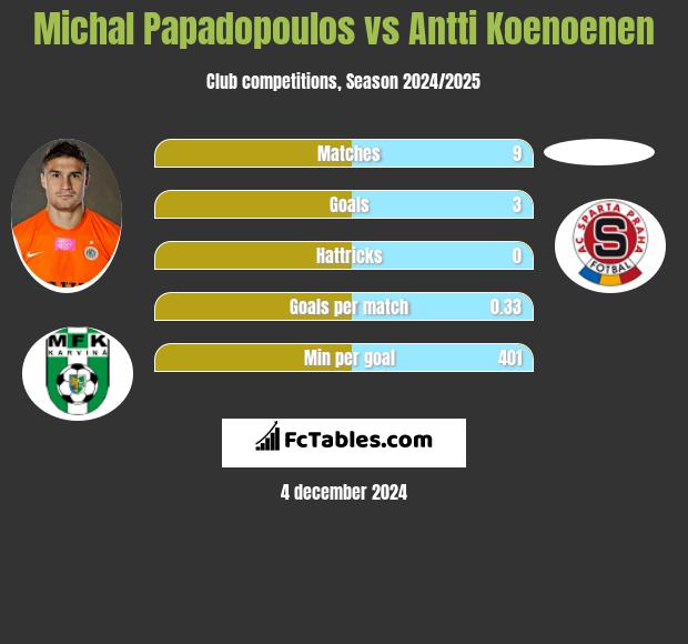 Michal Papadopoulos vs Antti Koenoenen h2h player stats