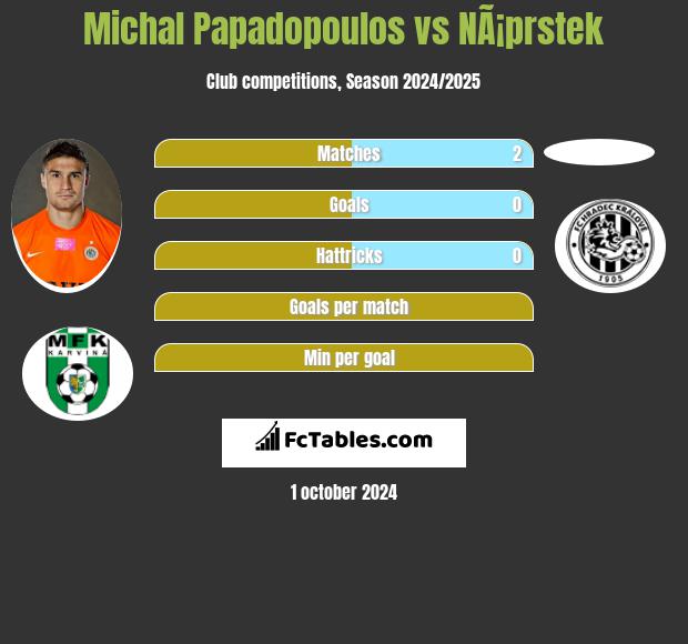 Michal Papadopoulos vs NÃ¡prstek h2h player stats