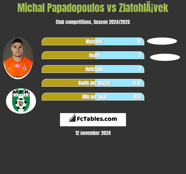 Michal Papadopoulos vs ZlatohlÃ¡vek h2h player stats