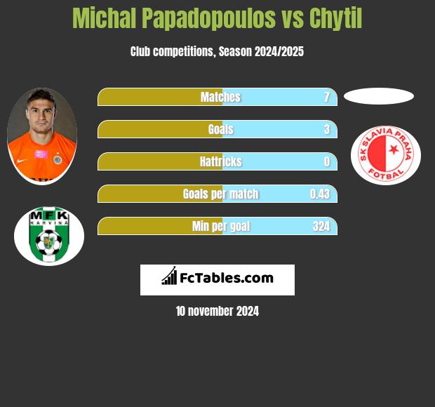 Michal Papadopoulos vs Chytil h2h player stats