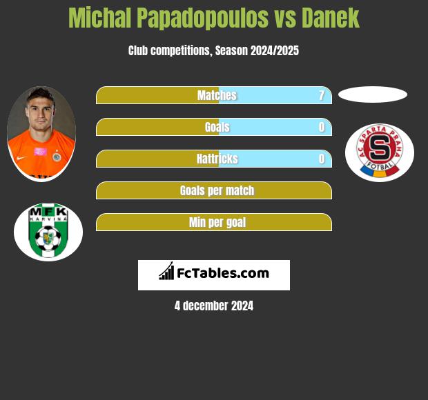 Michal Papadopoulos vs Danek h2h player stats