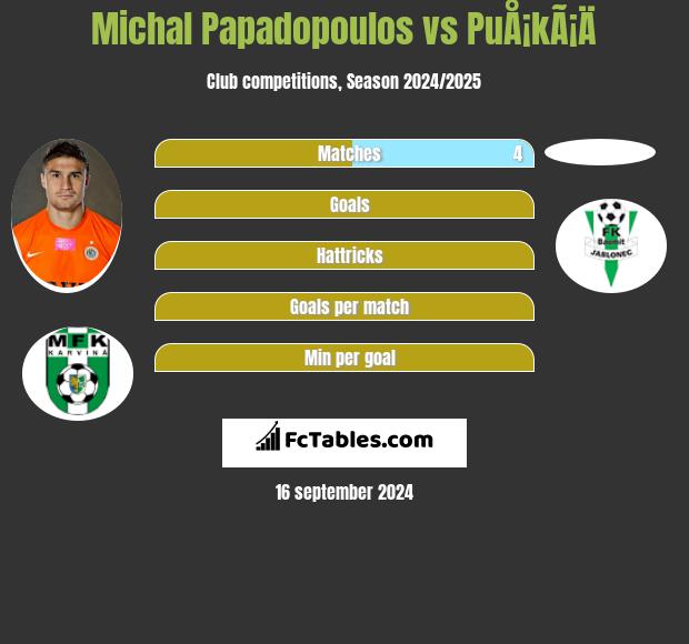 Michal Papadopoulos vs PuÅ¡kÃ¡Ä h2h player stats