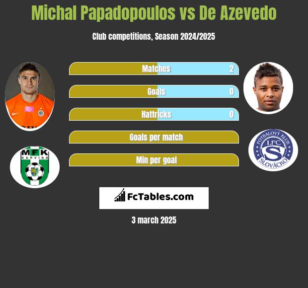 Michal Papadopoulos vs De Azevedo h2h player stats