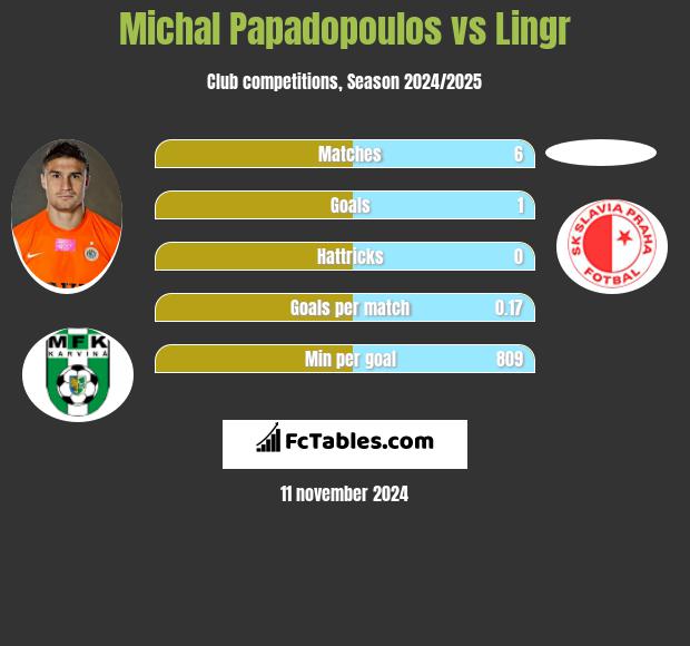 Michal Papadopoulos vs Lingr h2h player stats