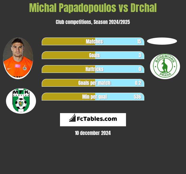 Michal Papadopoulos vs Drchal h2h player stats