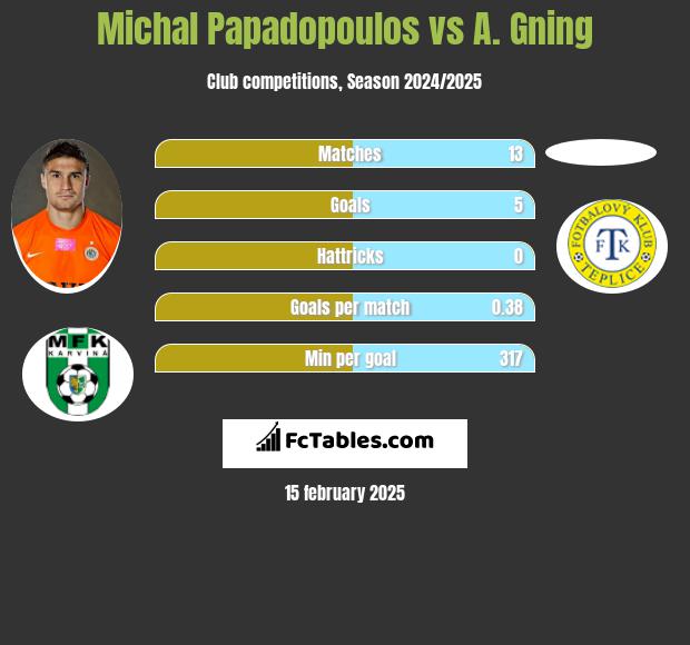 Michal Papadopoulos vs A. Gning h2h player stats