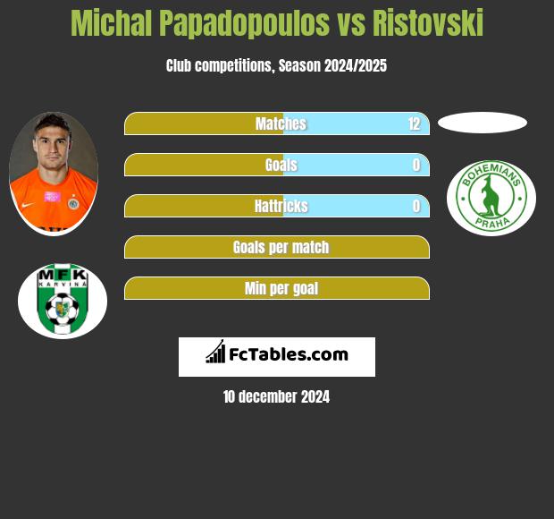 Michal Papadopoulos vs Ristovski h2h player stats