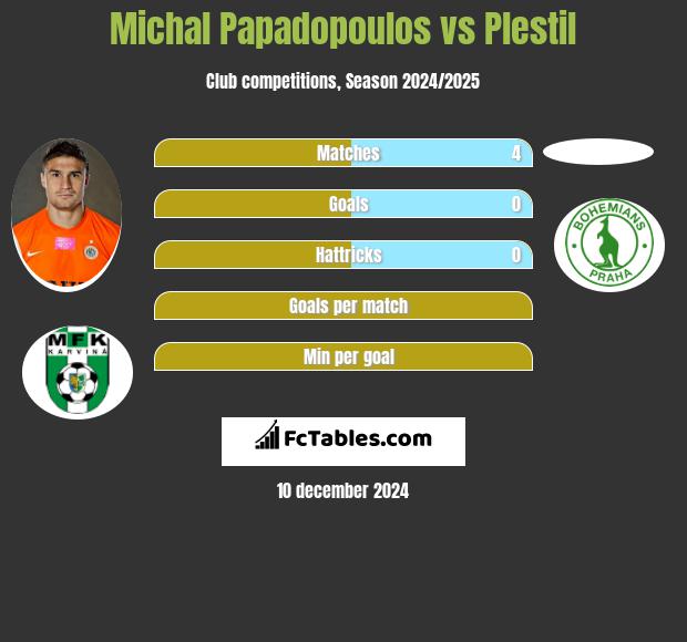 Michal Papadopoulos vs Plestil h2h player stats